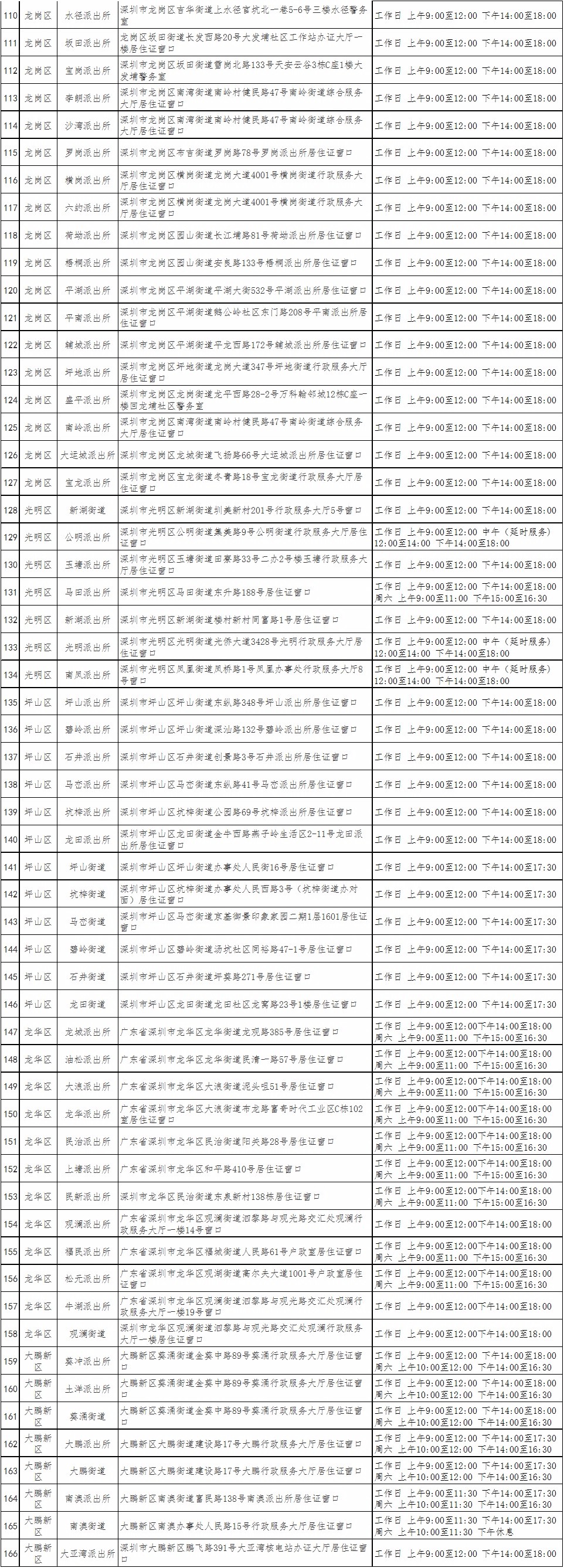 [最新]深圳各区居住证受理点地址分布