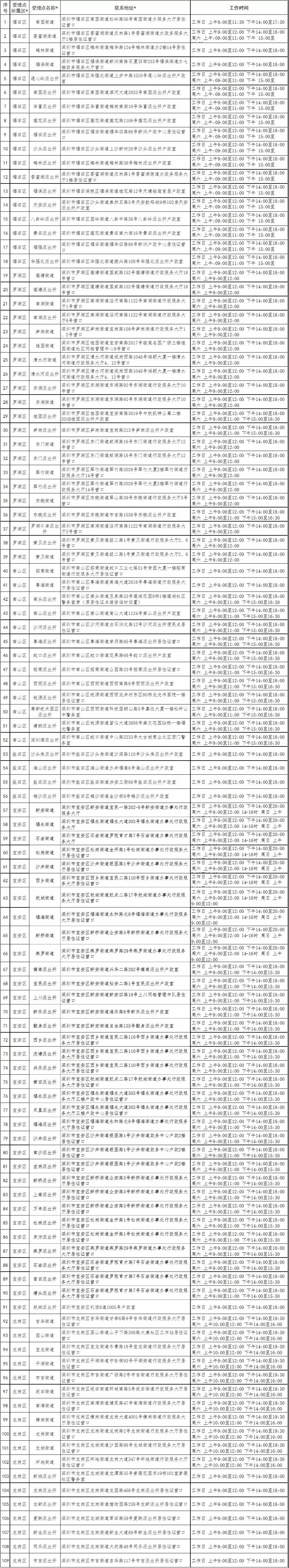 [最新]深圳各区居住证受理点地址分布